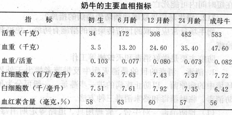 奶牛血相指标